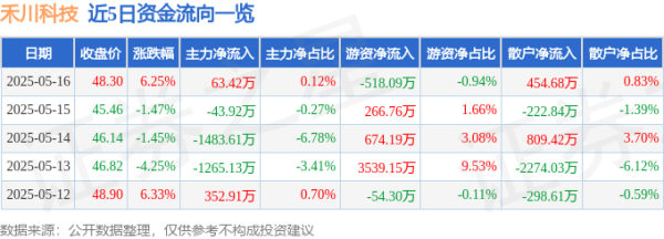 正规长沙配资平台 禾川科技（688320）5月16日主力资金净买入63.42万元