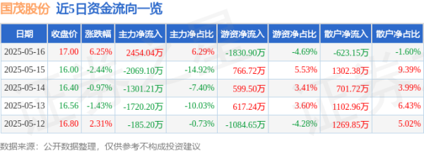在线配资开户 国茂股份（603915）5月16日主力资金净买入2454.04万元